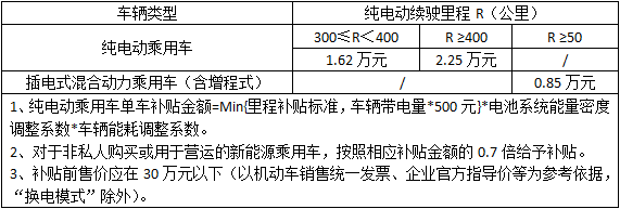 上海新能源车购买条件是什么，上海新能源车补贴政策2022