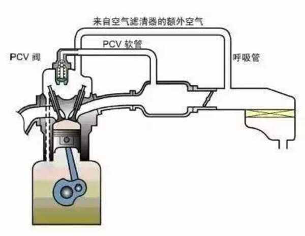 pcv阀是什么阀门？pcv阀的作用和工作原理