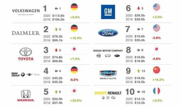 2022世界汽车集团十大排名，全球汽车公司市值排名