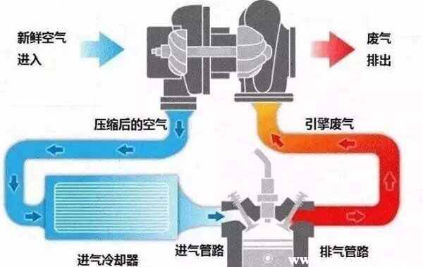 涡轮增压器的工作原理是什么？涡轮增压器工作原理图